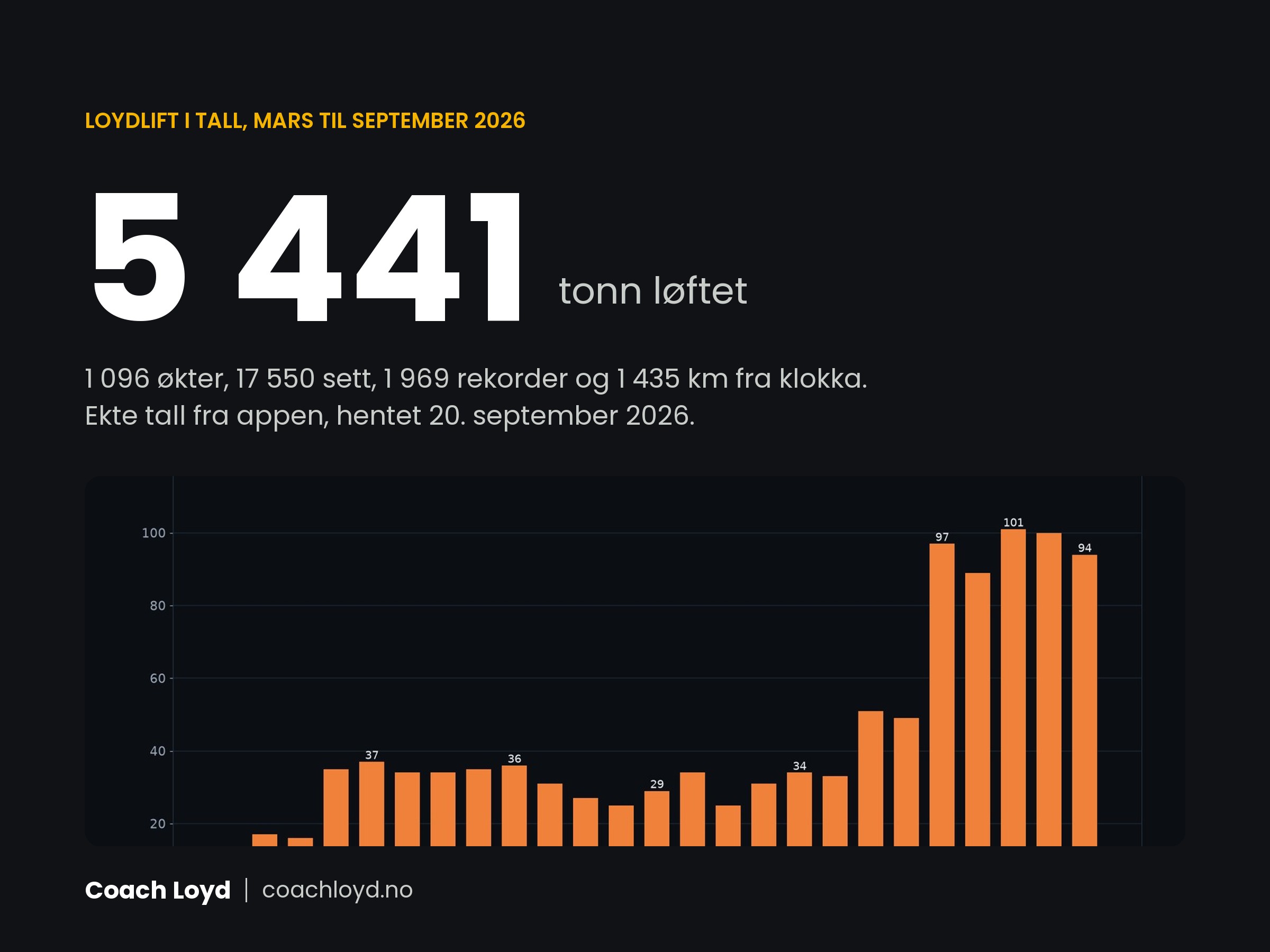 LoydLift i tall: 5 441 tonn og 1 435 kilometer siden mars