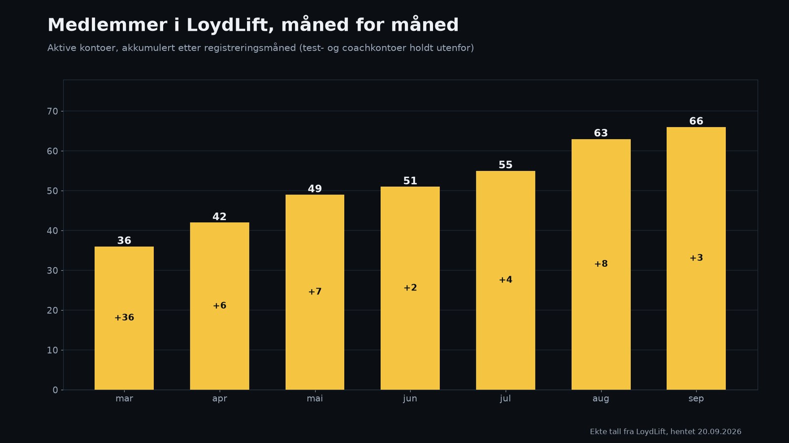 Medlemsvekst i LoydLift, mars til september 2026