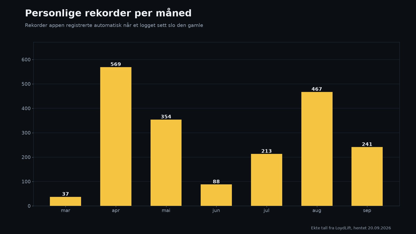 Personlige rekorder per måned