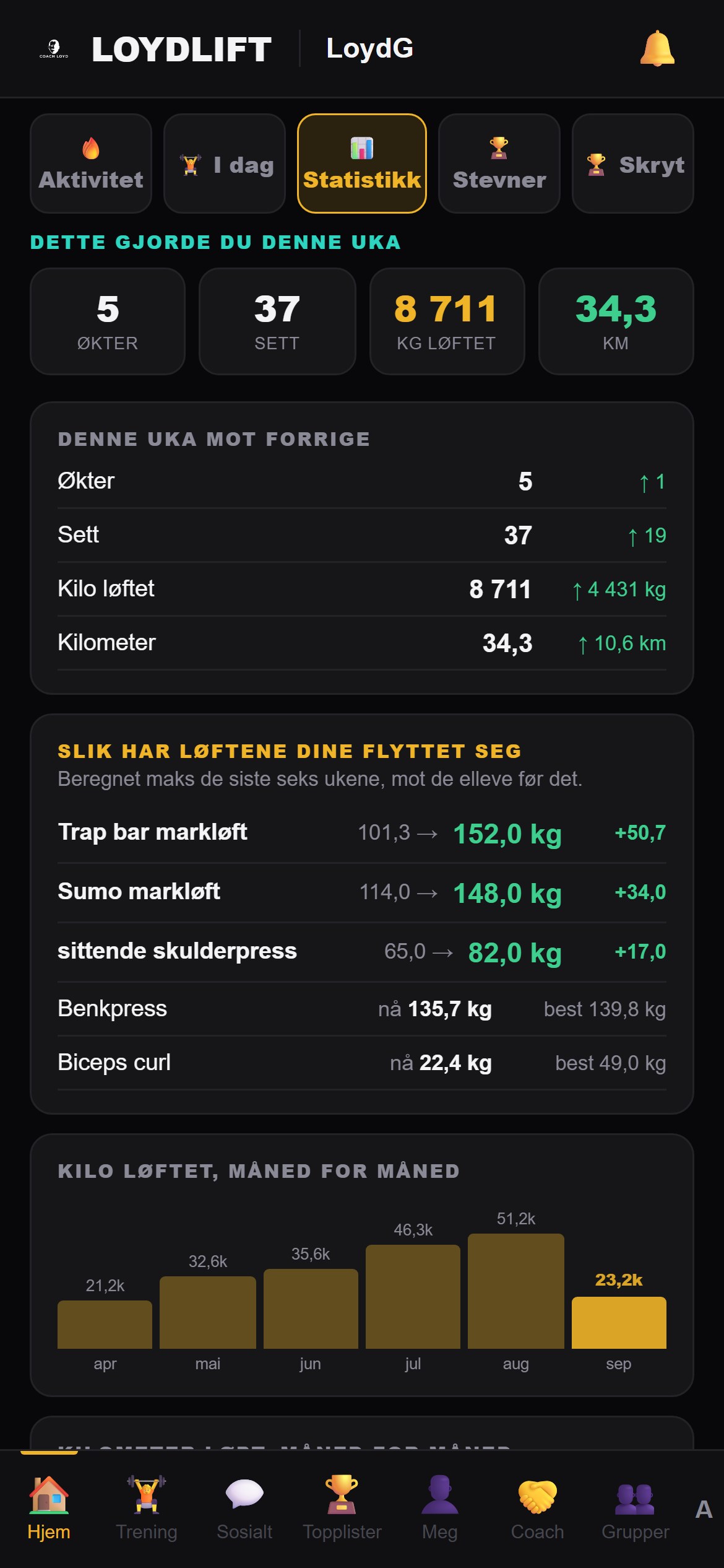 Statistikk: uka, kilo løftet og hvordan grunnlaget flytter seg