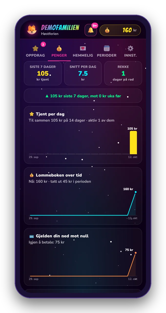 Kurver over tjente penger per dag, lommeboken og gjelden som går ned mot null