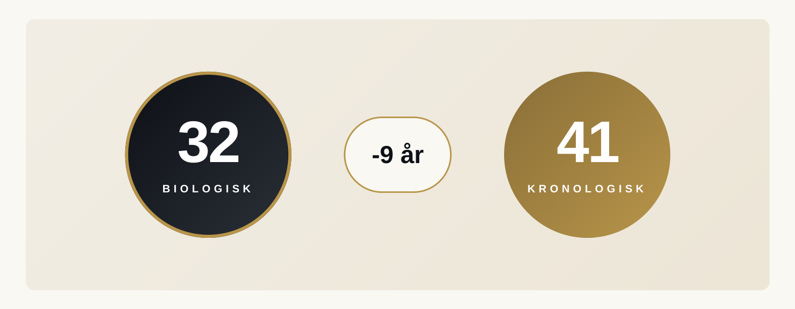 Biologisk alder 32 mot kronologisk alder 41 i en eksempelrapport
