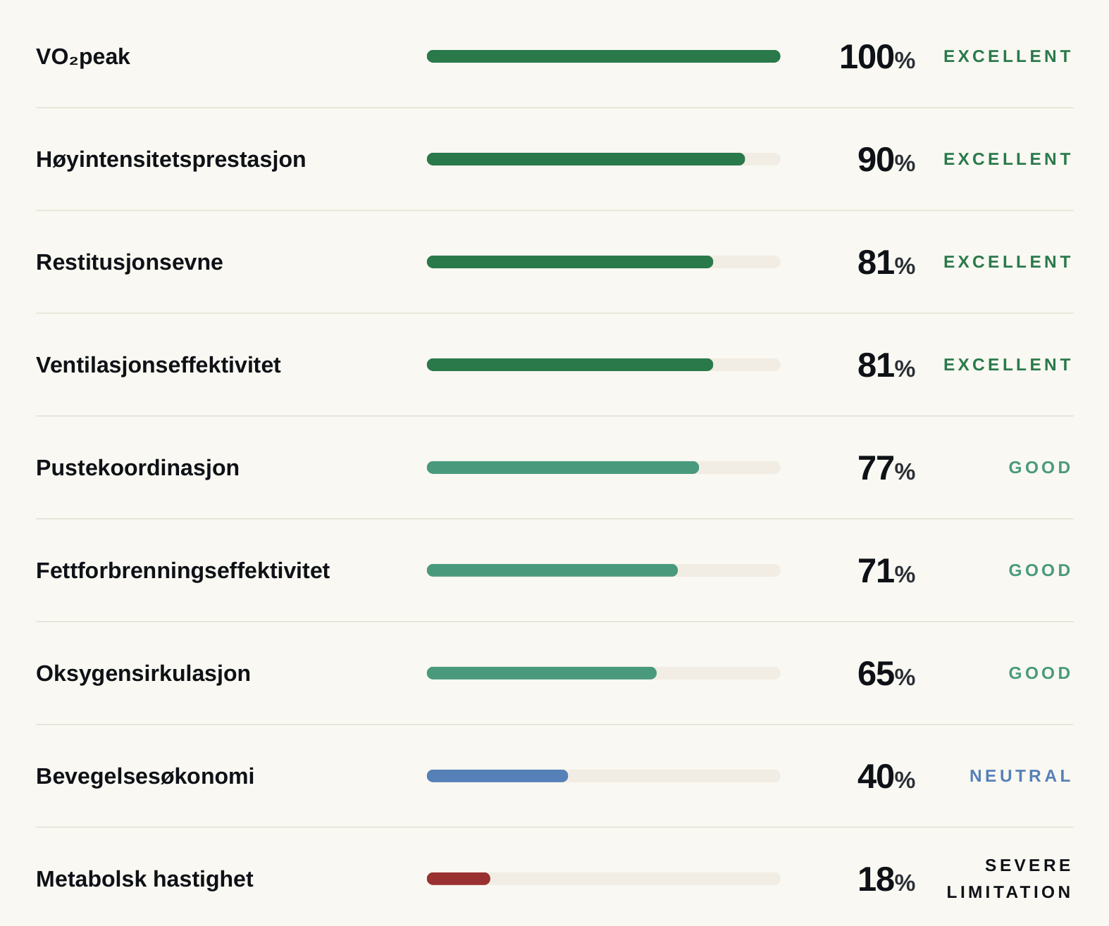 Ni målinger fra VO2 max-testen vist som stolper fra 0 til 100