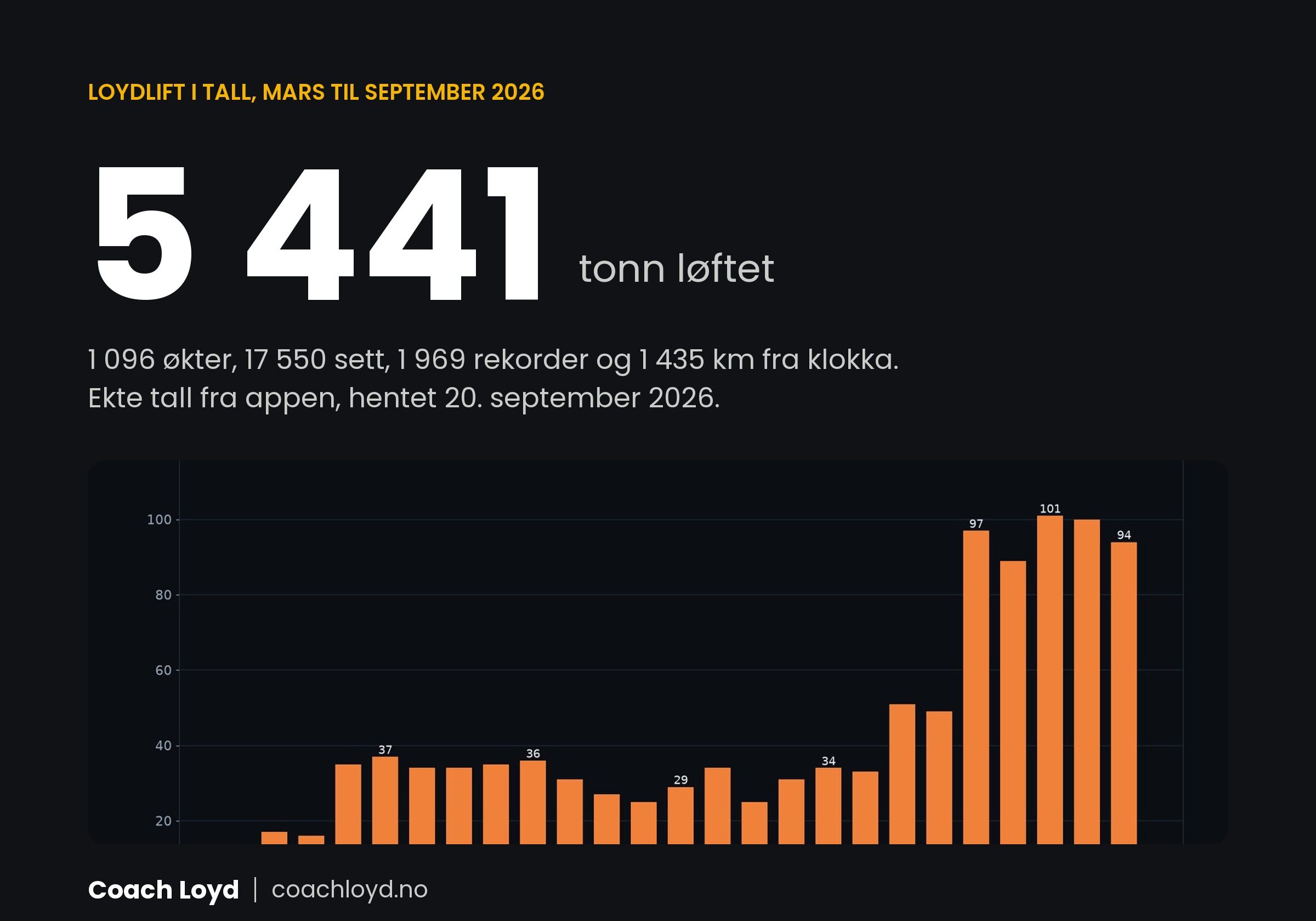LoydLift i tall: 5 441 tonn og 1 435 kilometer siden mars